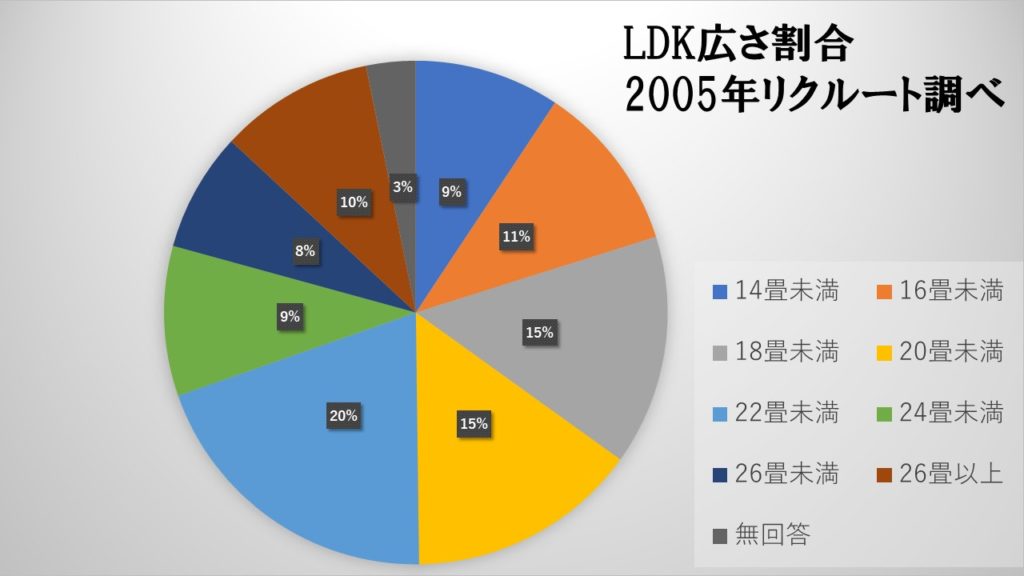 リビング20畳以上の間取りで建てる土地の坪数u0026ポイント3選を解説